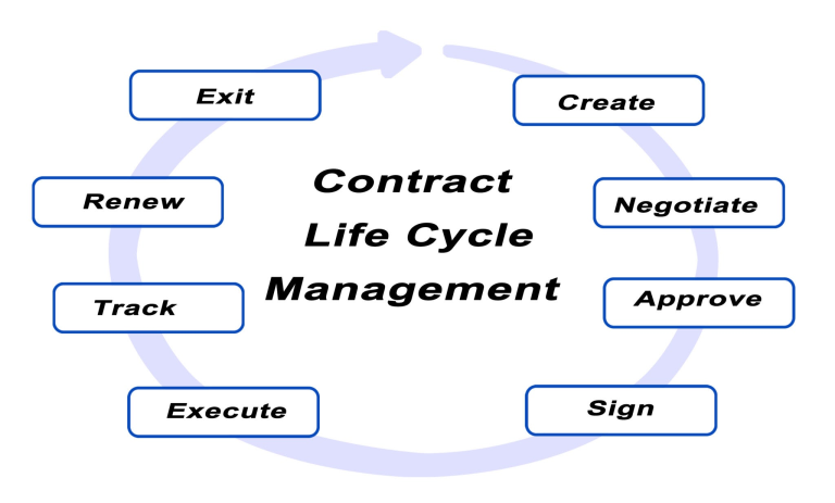 Safeguard Your Revenue & Reputation: Proactive Contract Management Solutions